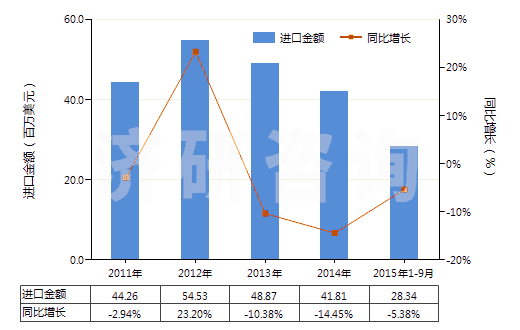 2011-2015年9月中國卵磷脂及其他磷氨基類脂(HS29232000)進(jìn)口總額及增速統(tǒng)計(jì)